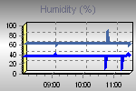 Outside and inside humidity readings