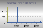 Rain strenght quantity measure