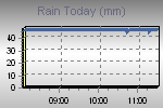 Amount of rain since the begening of meteorological day.