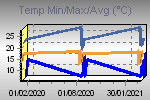 Maximum, minimum and average temperatire variations in the interval