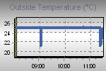 Temperature define by Wind Chill, Dew Point, Heat Index and apparent temperature