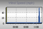 Wind Gust: highest wind reading in 10 minutes average, Wind speed:10-minute average